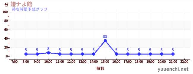 今日の混雑予想（嫌ナよ館 )