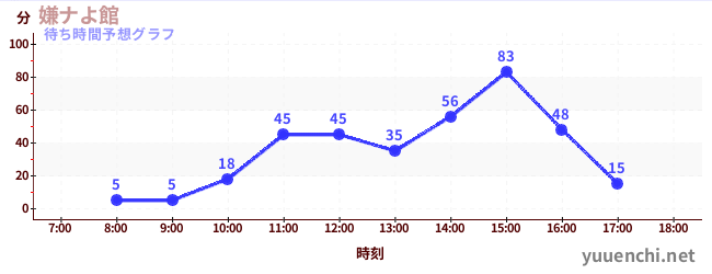 今日の混雑予想（嫌ナよ館 )