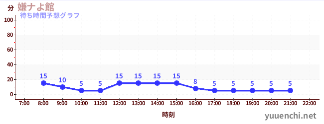 今日の混雑予想（嫌ナよ館 )