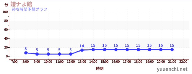 今日の混雑予想（嫌ナよ館 )