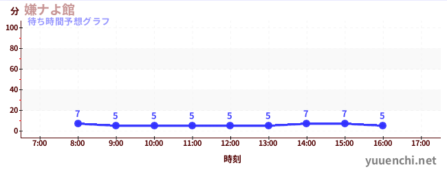 今日の混雑予想（嫌ナよ館 )