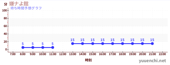 今日の混雑予想（嫌ナよ館 )
