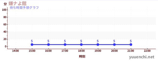 今日の混雑予想（嫌ナよ館 )