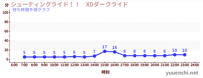 今日の混雑予想（シューティングライド！！　XDダークライド )