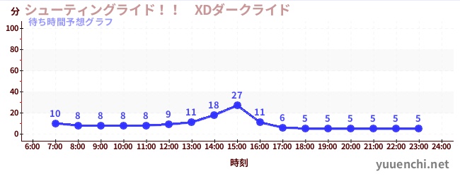 今日の混雑予想（シューティングライド！！　XDダークライド )