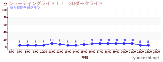 今日の混雑予想（シューティングライド！！　XDダークライド )