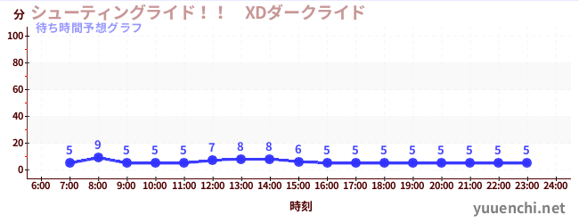 今日の混雑予想（シューティングライド！！　XDダークライド )