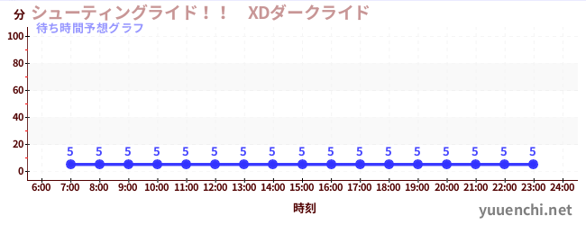 今日の混雑予想(シューティングライド!! XDダークライド )
