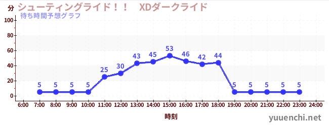 今日の混雑予想（シューティングライド！！　XDダークライド )