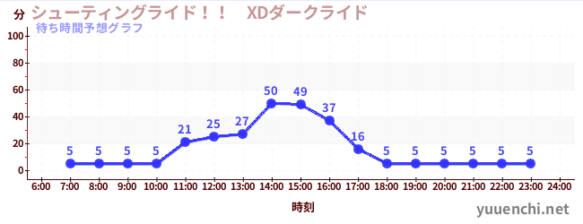 今日の混雑予想(シューティングライド!! XDダークライド )