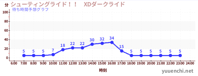今日の混雑予想(シューティングライド!! XDダークライド )