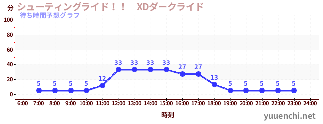 今日の混雑予想（シューティングライド！！　XDダークライド )