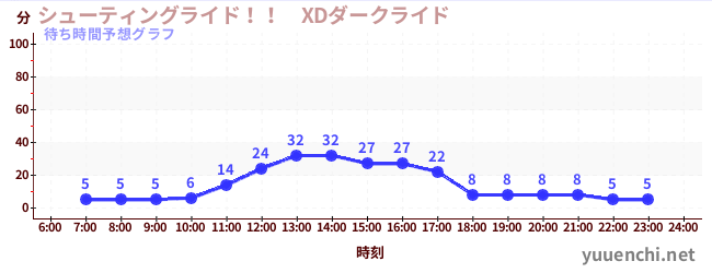 今日の混雑予想（シューティングライド！！　XDダークライド )