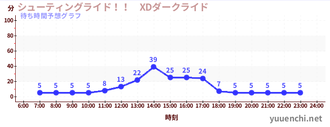 今日の混雑予想(シューティングライド!! XDダークライド )