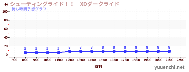 今日の混雑予想（シューティングライド！！　XDダークライド )