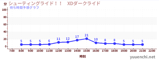 今日の混雑予想（シューティングライド！！　XDダークライド )