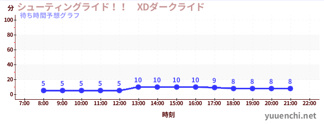 今日の混雑予想（シューティングライド！！　XDダークライド )