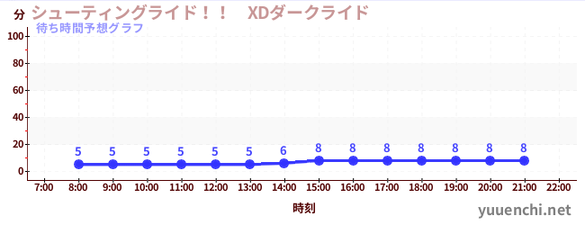 今日の混雑予想（シューティングライド！！　XDダークライド )