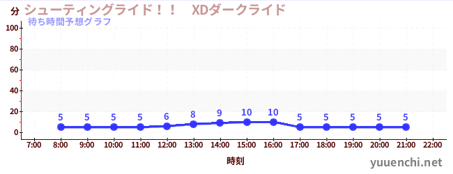 今日の混雑予想（シューティングライド！！　XDダークライド )