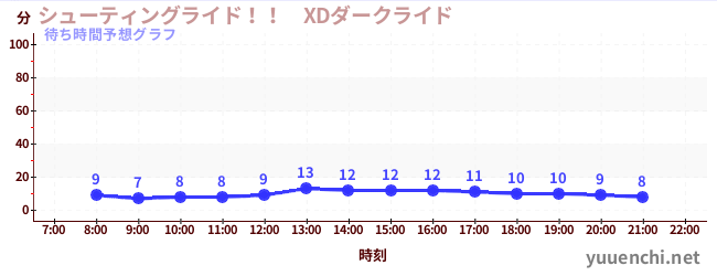 今日の混雑予想（シューティングライド！！　XDダークライド )