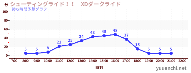 今日の混雑予想（シューティングライド！！　XDダークライド )