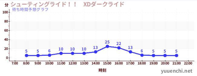今日の混雑予想（シューティングライド！！　XDダークライド )