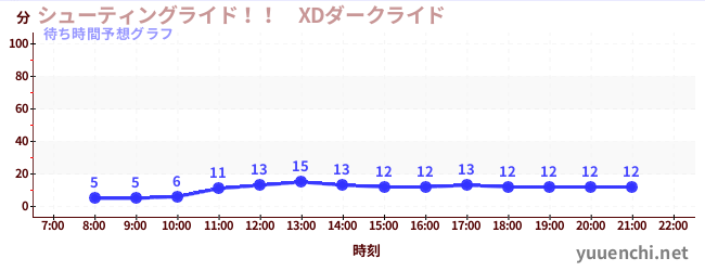 今日の混雑予想（シューティングライド！！　XDダークライド )
