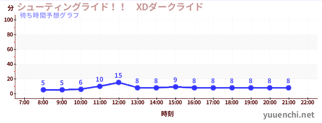 今日の混雑予想（シューティングライド！！　XDダークライド )