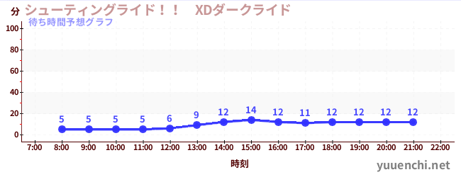 今日の混雑予想（シューティングライド！！　XDダークライド )