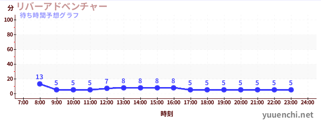 今日の混雑予想（リバーアドベンチャー )