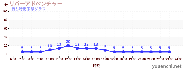 今日の混雑予想（リバーアドベンチャー )