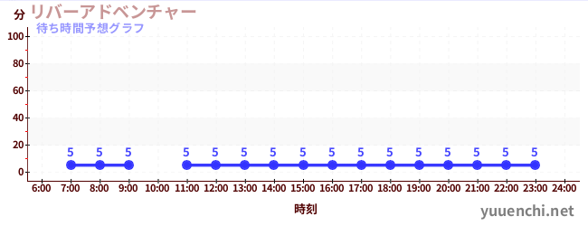 今日の混雑予想（リバーアドベンチャー )