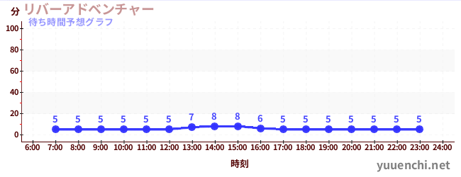 今日の混雑予想(リバーアドベンチャー )
