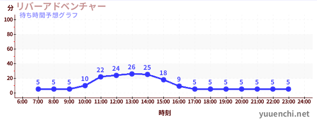 今日の混雑予想(リバーアドベンチャー )
