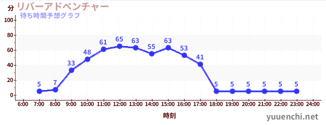 今日の混雑予想（リバーアドベンチャー )
