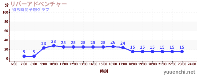 今日の混雑予想(リバーアドベンチャー )