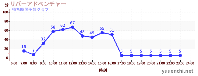 今日の混雑予想(リバーアドベンチャー )