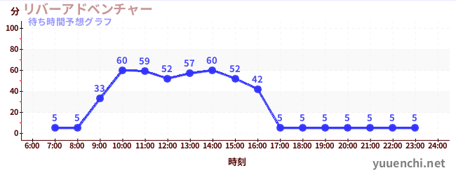 今日の混雑予想（リバーアドベンチャー )