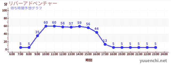 今日の混雑予想（リバーアドベンチャー )