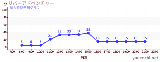 今日の混雑予想（リバーアドベンチャー )
