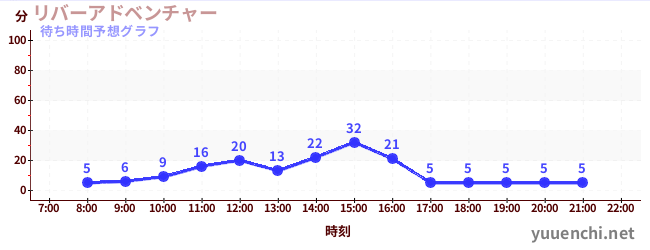 今日の混雑予想（リバーアドベンチャー )