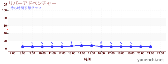 今日の混雑予想（リバーアドベンチャー )