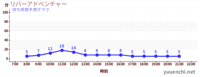 今日の混雑予想（リバーアドベンチャー )