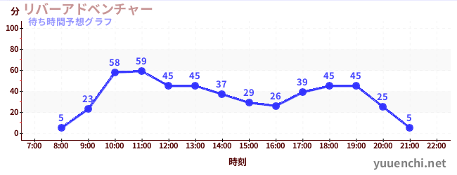 今日の混雑予想（リバーアドベンチャー )
