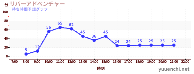 今日の混雑予想（リバーアドベンチャー )