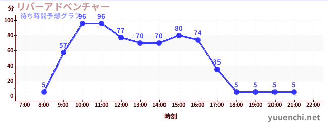 今日の混雑予想（リバーアドベンチャー )