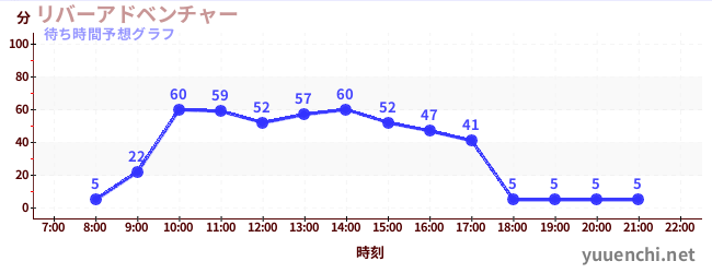 今日の混雑予想（リバーアドベンチャー )