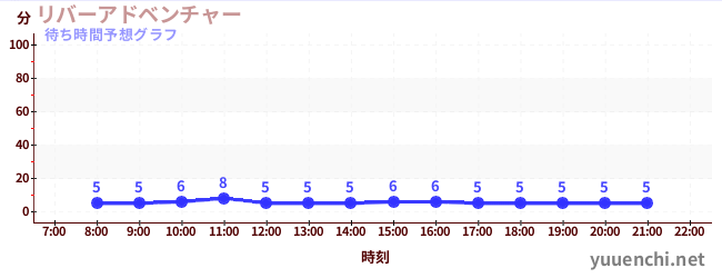 今日の混雑予想（リバーアドベンチャー )