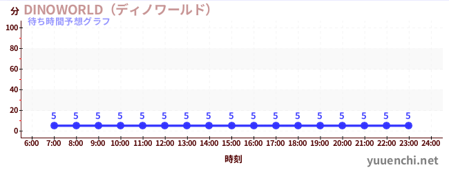今日の混雑予想(DINOWORLD(ディノワールド) )