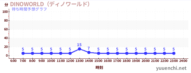 今日の混雑予想（DINOWORLD（ディノワールド） )
